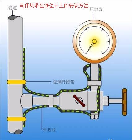 電伴熱帶在液位計(jì)上的安裝方法